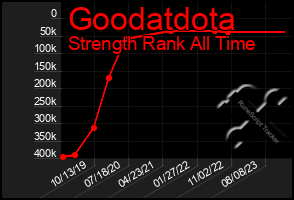 Total Graph of Goodatdota
