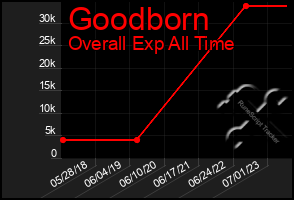 Total Graph of Goodborn