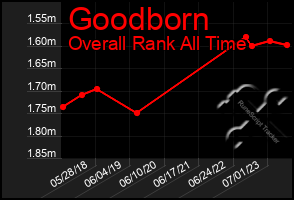 Total Graph of Goodborn