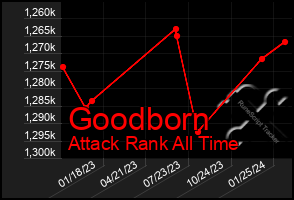 Total Graph of Goodborn