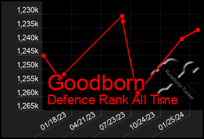 Total Graph of Goodborn