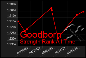 Total Graph of Goodborn