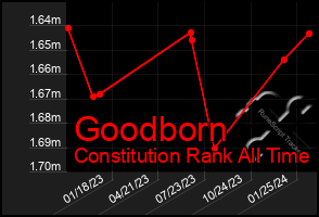 Total Graph of Goodborn