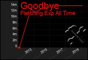 Total Graph of Goodbye