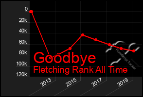 Total Graph of Goodbye