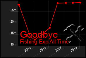 Total Graph of Goodbye