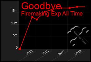 Total Graph of Goodbye