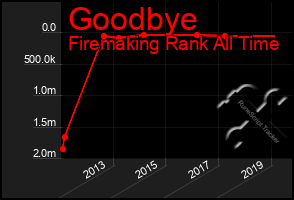 Total Graph of Goodbye