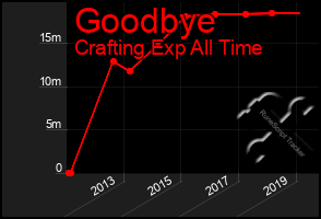 Total Graph of Goodbye