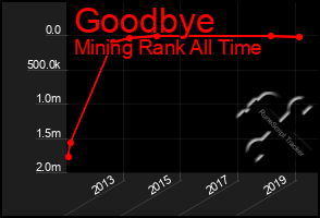 Total Graph of Goodbye