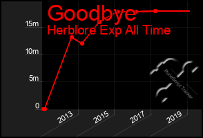 Total Graph of Goodbye