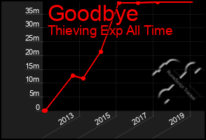 Total Graph of Goodbye