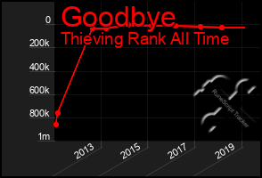 Total Graph of Goodbye