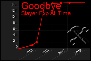 Total Graph of Goodbye