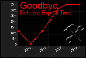 Total Graph of Goodbye