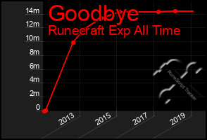 Total Graph of Goodbye