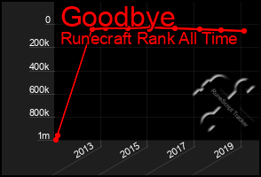 Total Graph of Goodbye