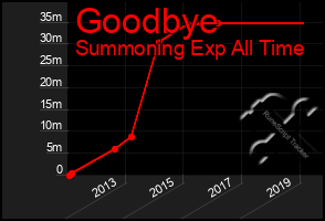 Total Graph of Goodbye