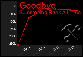 Total Graph of Goodbye