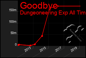 Total Graph of Goodbye