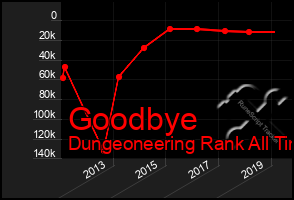 Total Graph of Goodbye