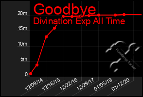 Total Graph of Goodbye