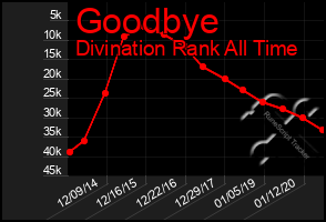 Total Graph of Goodbye