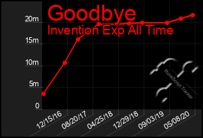 Total Graph of Goodbye