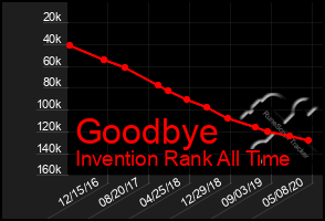 Total Graph of Goodbye