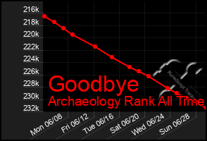 Total Graph of Goodbye