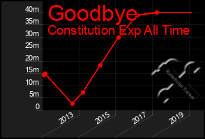 Total Graph of Goodbye