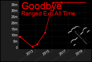 Total Graph of Goodbye