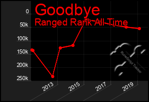 Total Graph of Goodbye