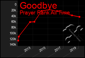 Total Graph of Goodbye