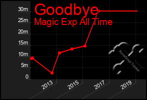 Total Graph of Goodbye