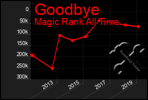 Total Graph of Goodbye