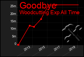 Total Graph of Goodbye