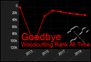 Total Graph of Goodbye