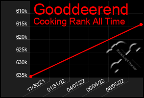 Total Graph of Gooddeerend