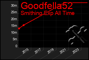 Total Graph of Goodfella52