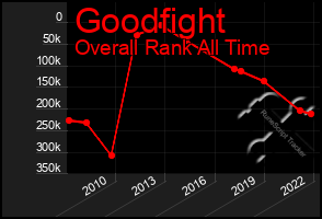 Total Graph of Goodfight