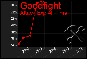 Total Graph of Goodfight