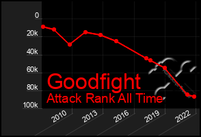 Total Graph of Goodfight