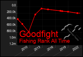 Total Graph of Goodfight