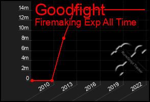 Total Graph of Goodfight