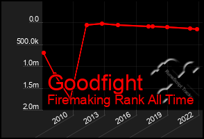 Total Graph of Goodfight