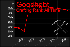 Total Graph of Goodfight