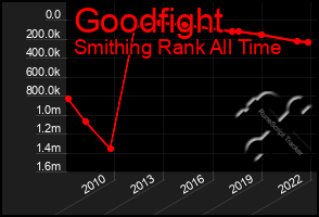 Total Graph of Goodfight