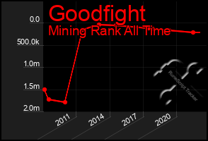 Total Graph of Goodfight