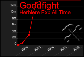 Total Graph of Goodfight